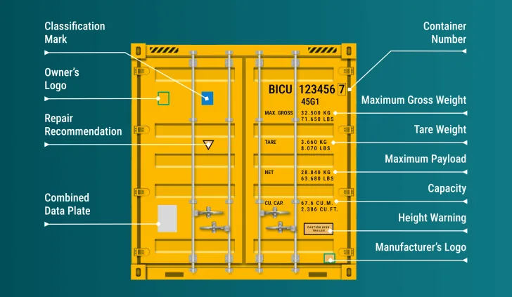 Diagram identifying common markings on shipping container doors